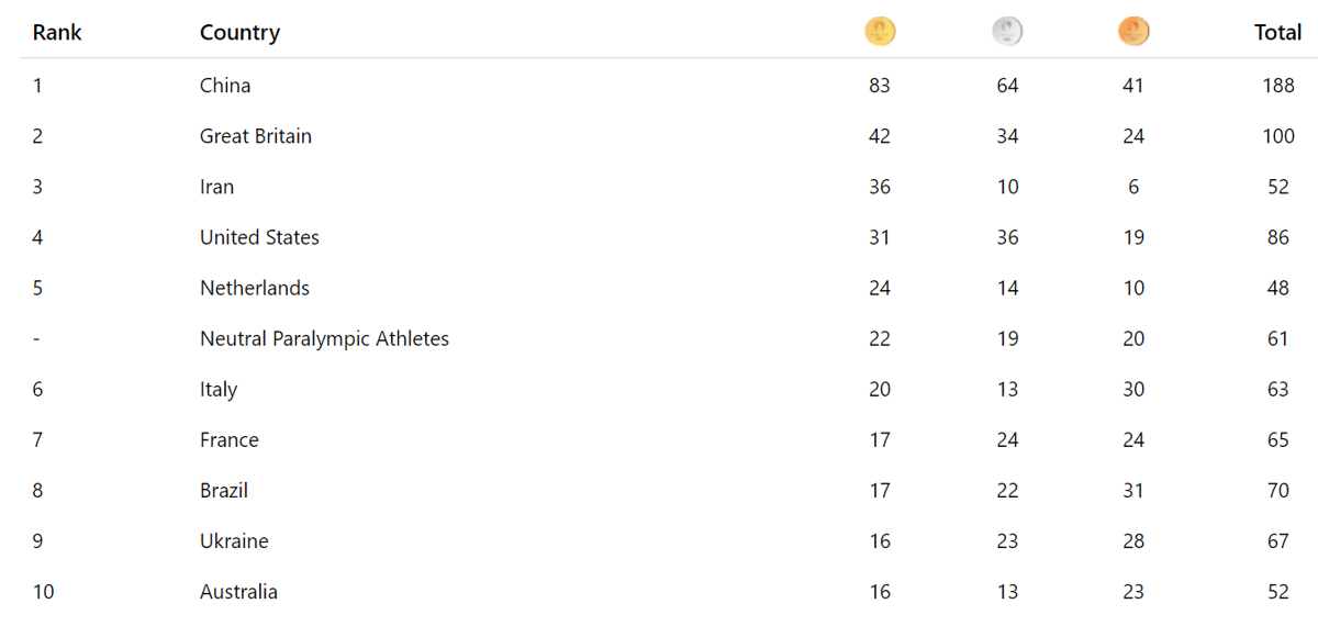 Paris Paralympics medal table. 